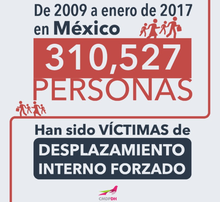 En 2016, 20 mil desplazados internos más en México